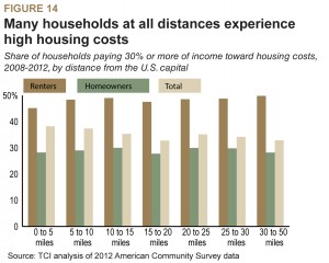 housing_and_transpo_housing_burden_by_distance_figure_14