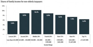 Source: Institute on Taxation and Economic Policy