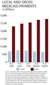 4.16.15 Medicaid payments