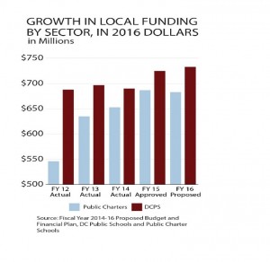 Growth in Local Educ Funding