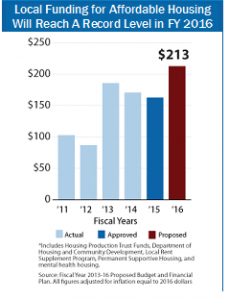 fig 1 for DHCD budget testimony april 20 2015