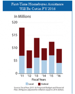 fig 2 for DHCD FY 16 budget testimony April 20 2015