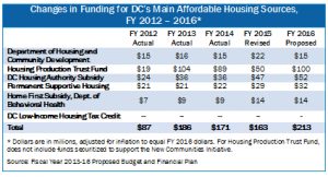 table for DHCD FY 16 budget testimony april 20 2015