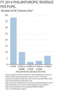 charter philanthropic revenue