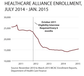 Healthcare Alliance Enrollment Graph