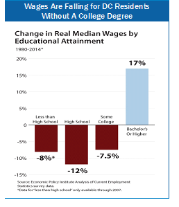 wages falling wo college degree graph