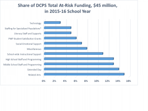 DCPS At Risk 1