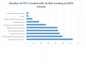 DCPS At Risk 2