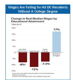 wages falling wo college degree graph