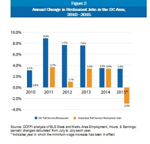 Annual Change in Restaurant Jobs in the DC Area