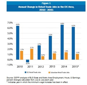 Annual Change in Retail Trade Jobs in the DC Area