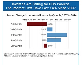 Incomes Falling for DC's Poorest