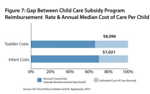 Child Care Fund Gap