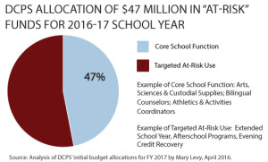 DCPS-Use-of-At-Risk-Funds