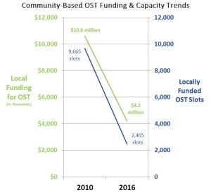 Source: DC Alliance of Youth Advocates