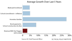 growth in services