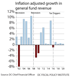 revenues