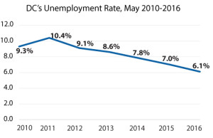 DC-unemployment-rate-May-2010-2016