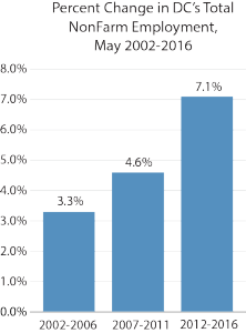 NonFarm Employment May 2002-2016