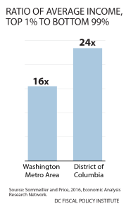 Ratio of Average Income