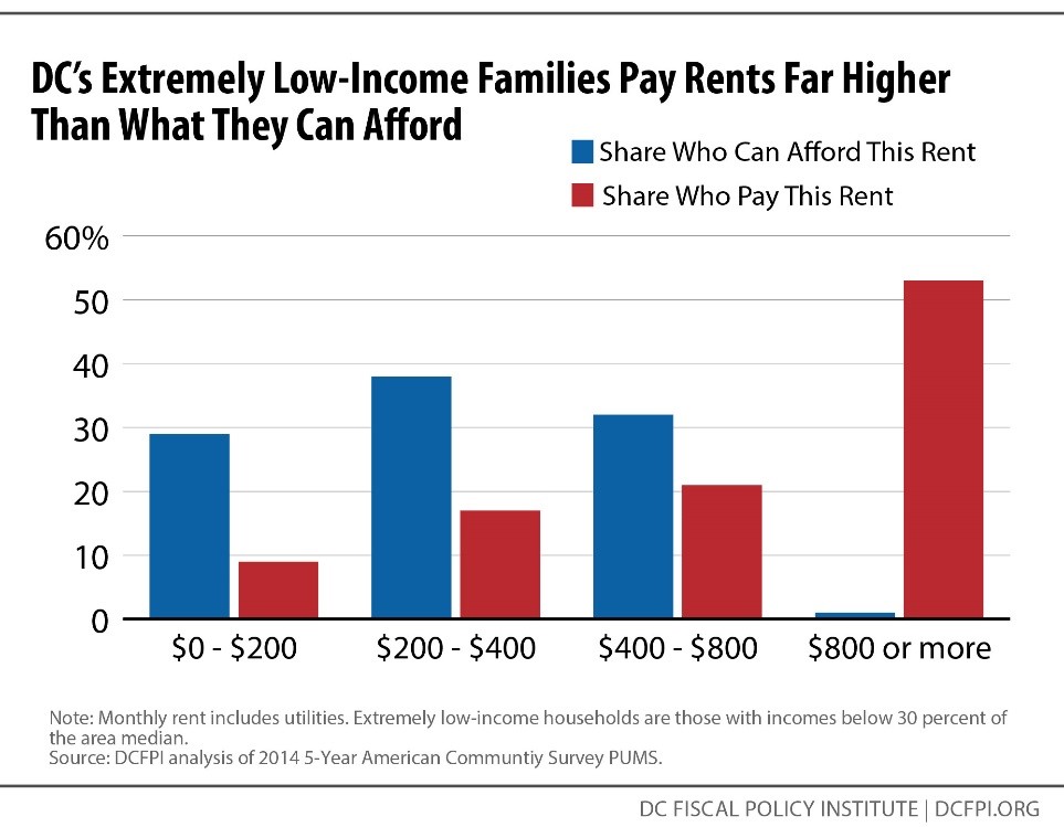 Nlihc Budget Chart