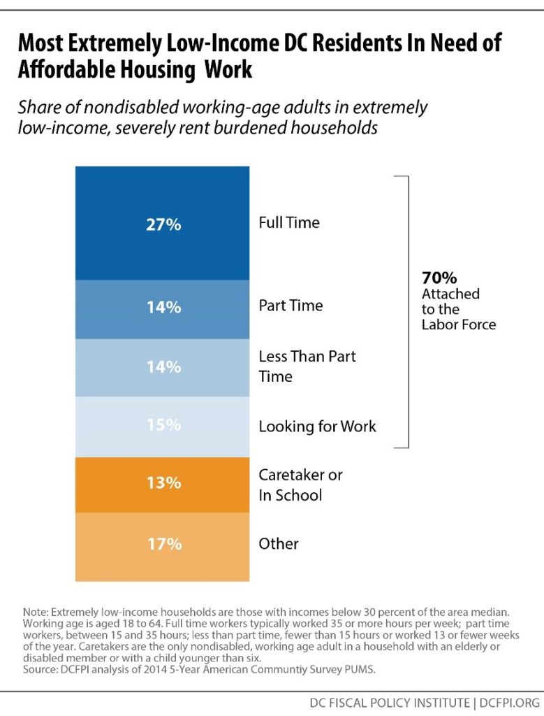 A Broken Foundation Affordable Housing Crisis Threatens DC’s Lowest