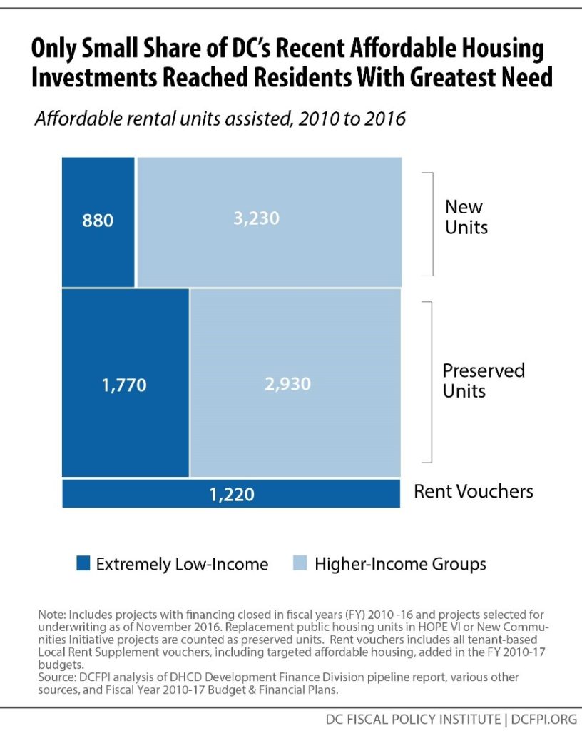 A Broken Foundation Affordable Housing Crisis Threatens DC’s Lowest