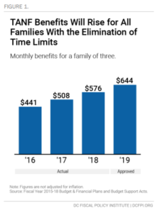 the decline of the tanf numbers When this ratio falls, it means tanf is less responsive to need than in previous years the tpr can fall because: (1) the number of families receiving cash assistance from tanf falls without a corresponding drop in the number of families living in poverty or (2) the number of poor families rises without a corresponding increase in the number. the decline of the tanf numbers When this ratio falls, it means tanf is less responsive to need than in previous years the tpr can fall because: (1) the number of families receiving cash assistance from tanf falls without a corresponding drop in the number of families living in poverty or (2) the number of poor families rises without a corresponding increase in the number.