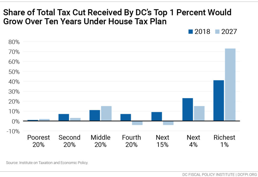 House Tax Plan Largest Share of Tax Cuts Go To DC’s Richest 1 Percent, Little Benefit for the