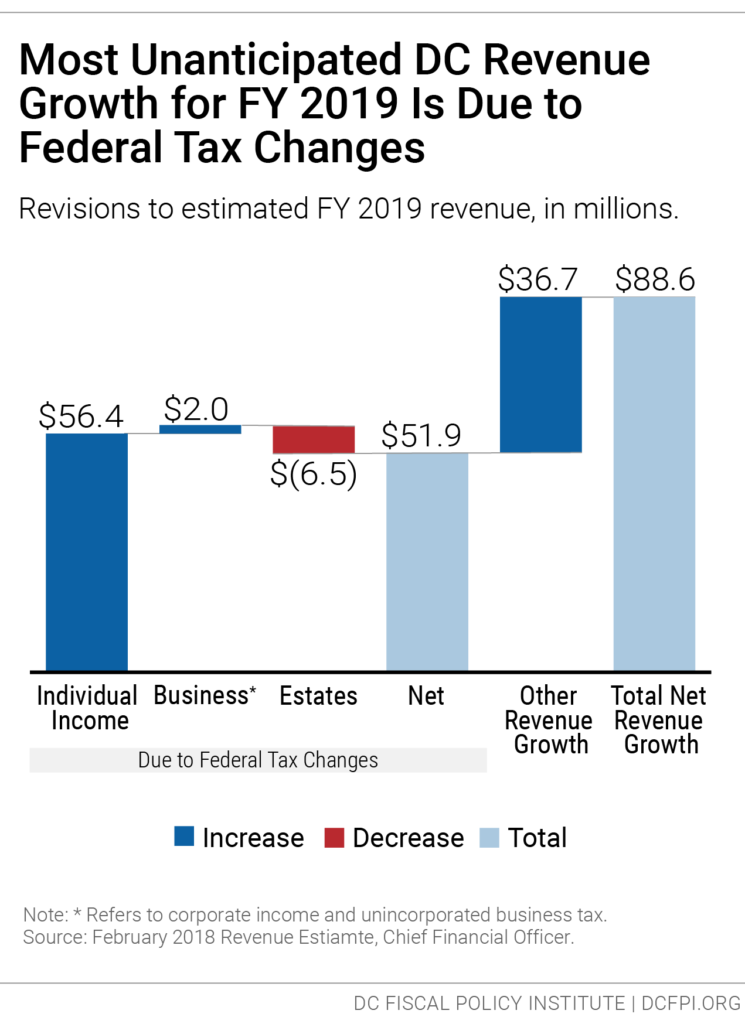 DC Will Collect More Tax Revenue Than Anticipated, But More Resources
