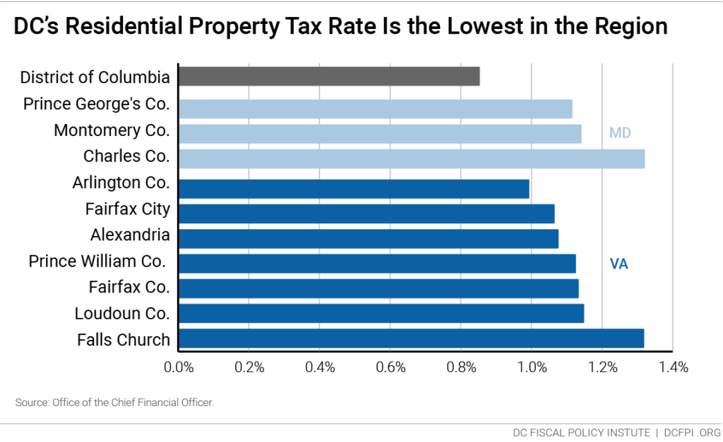 taxes-in-the-district-the-evolution-of-dc-tax-rates-since-the-early-2000s