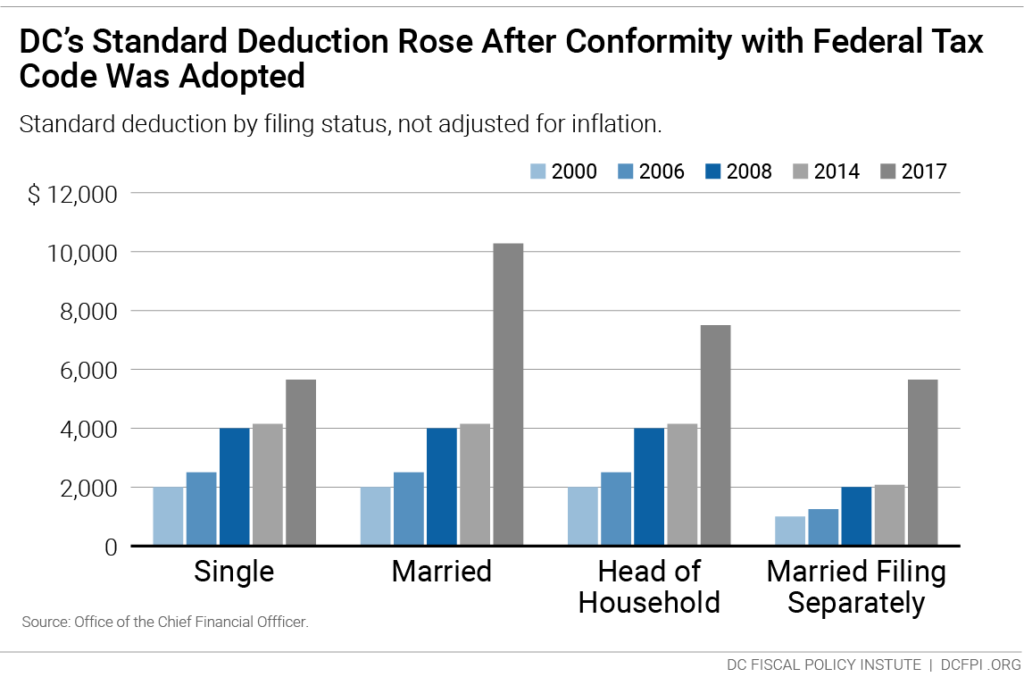 2014 Standard Deduction Chart