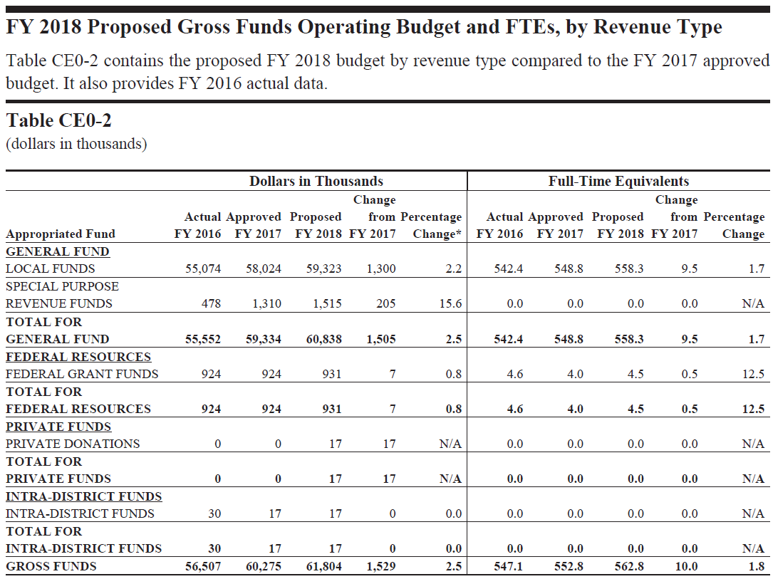 A Resident’s Guide to the DC Budget