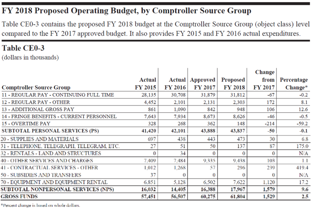 A Resident’s Guide to the DC Budget