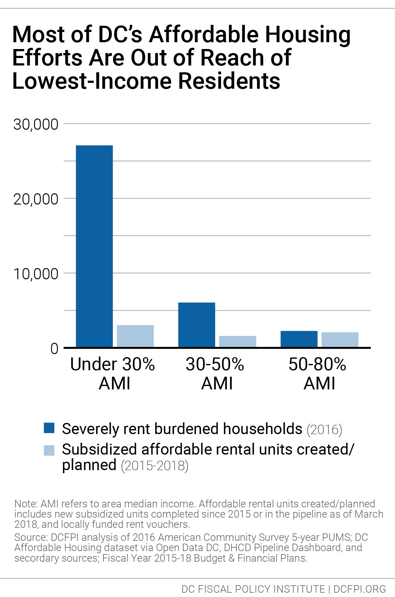 Affordable Housing Put DC on a Path to Fully Meet the Housing Needs of