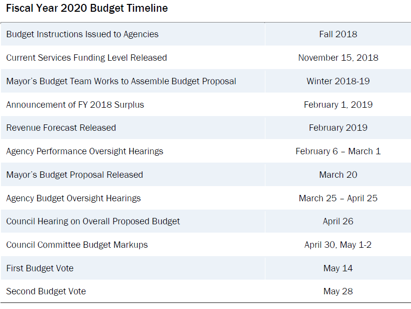 heres what you need to know about dcs fy 2020 budget budgeting tools 2020