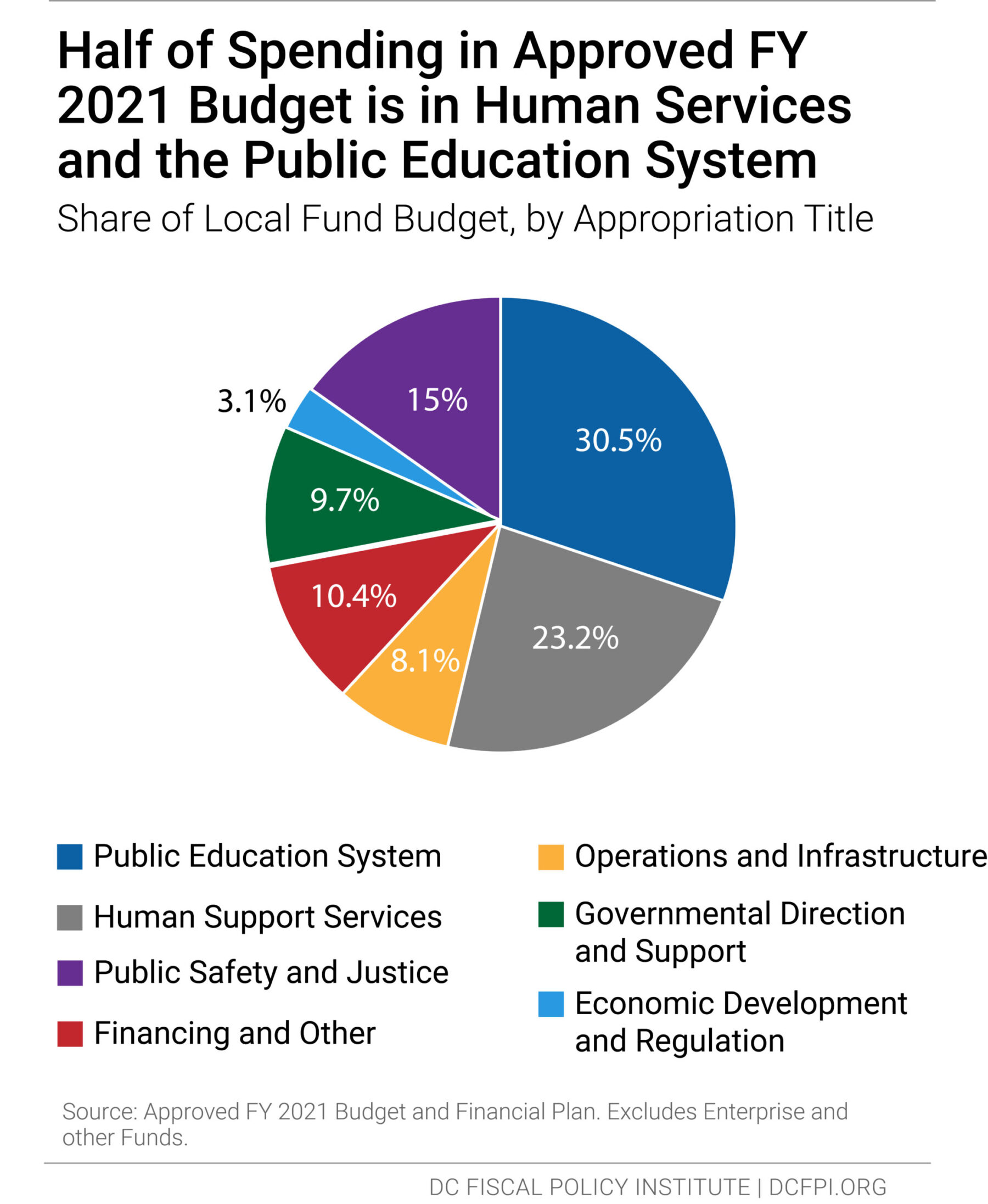 Pie chart showing that half of spending in approved FY 2021 budget is in human services and the public education system