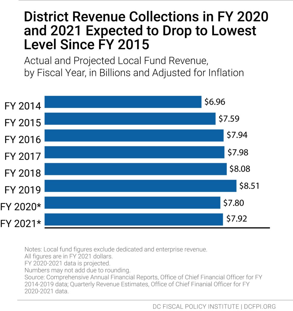 Horizontal bar chart showing that District Revenue Collections in FY 2020 and 2021 are expected to drop to the lowest level since FY 2015