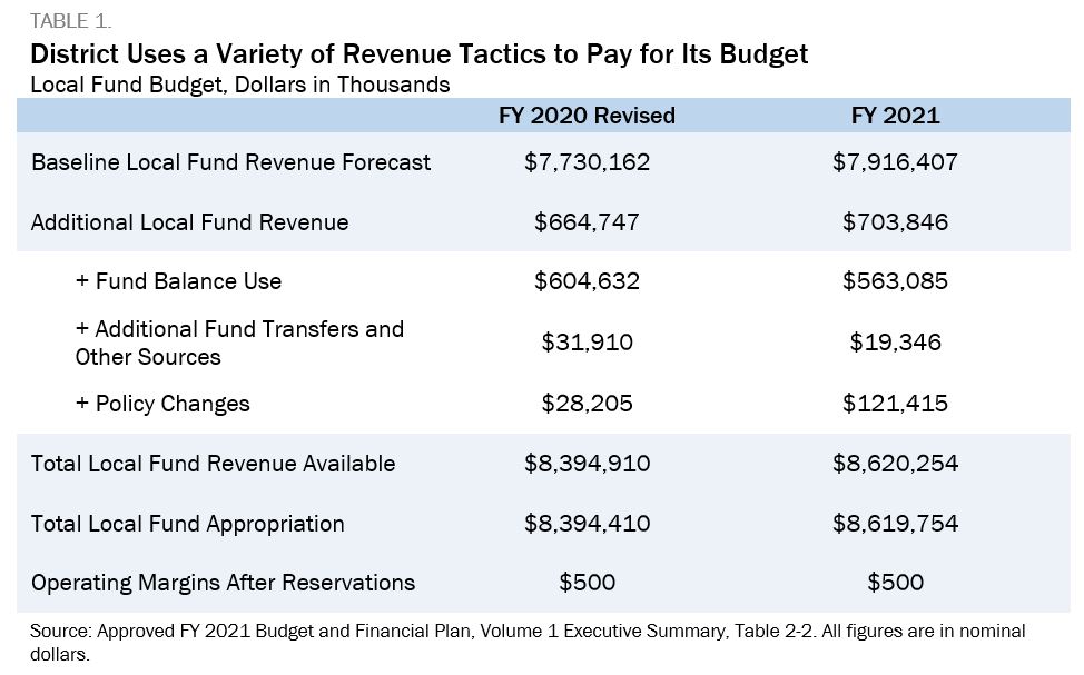 Table showing that the district uses a variety of revenue tactics to pay for its budget