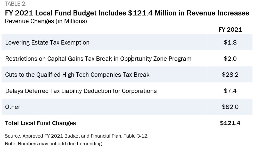 Table 2 showing that the FY 2021 local fund budget includes $121.4 million in revenue increases.