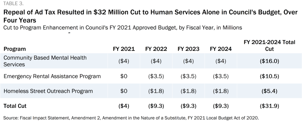 Table 3 showing that the repeal of the ad tax resulted in a $32 million cut to human services alone in Council's budget, over four years