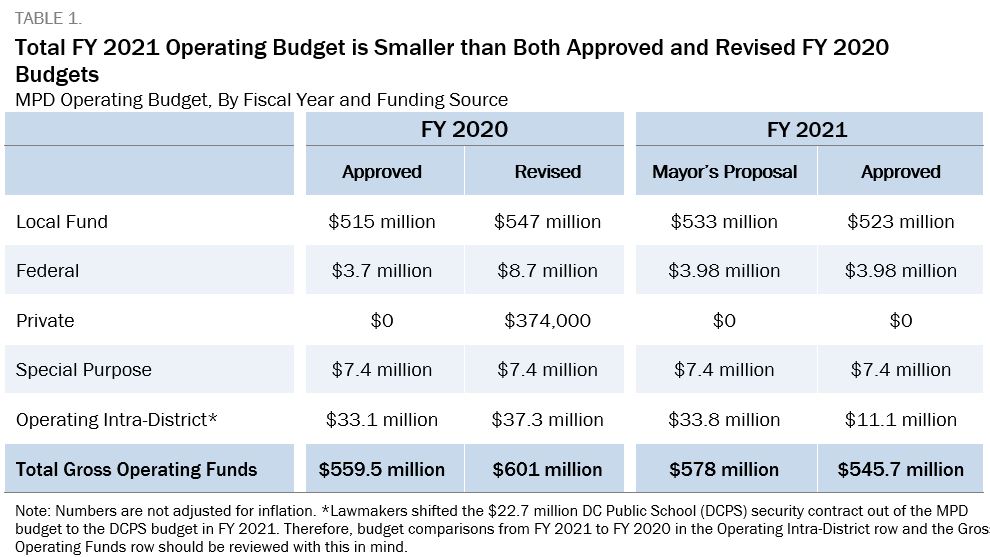 Table showing that the Total FY 2021 Operating Budget is Smaller than Both Approved and Revised FY 2020 Budgets 