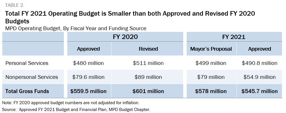 Blue and white table showing that the Total FY 2021 Operating Budget is Smaller than both Approved and Revised FY 2020 Budgets 