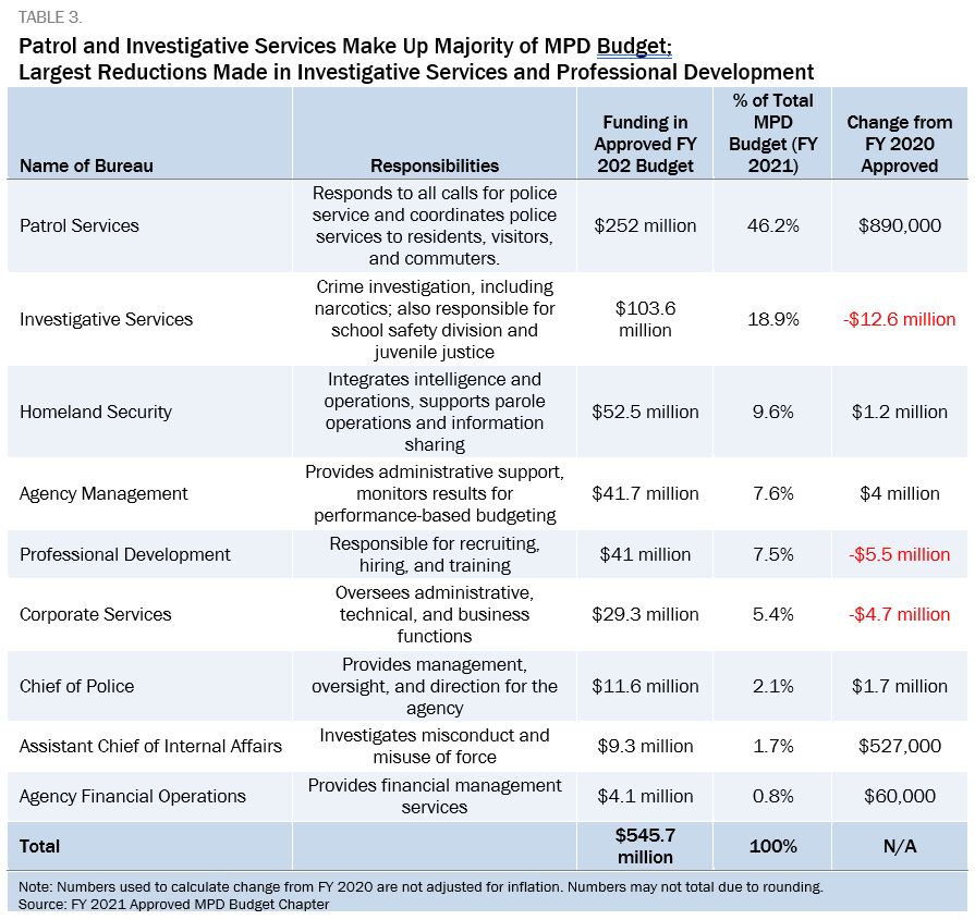 Blue and white table showing that Patrol and Investigative Services Make Up Majority of MPD Budget