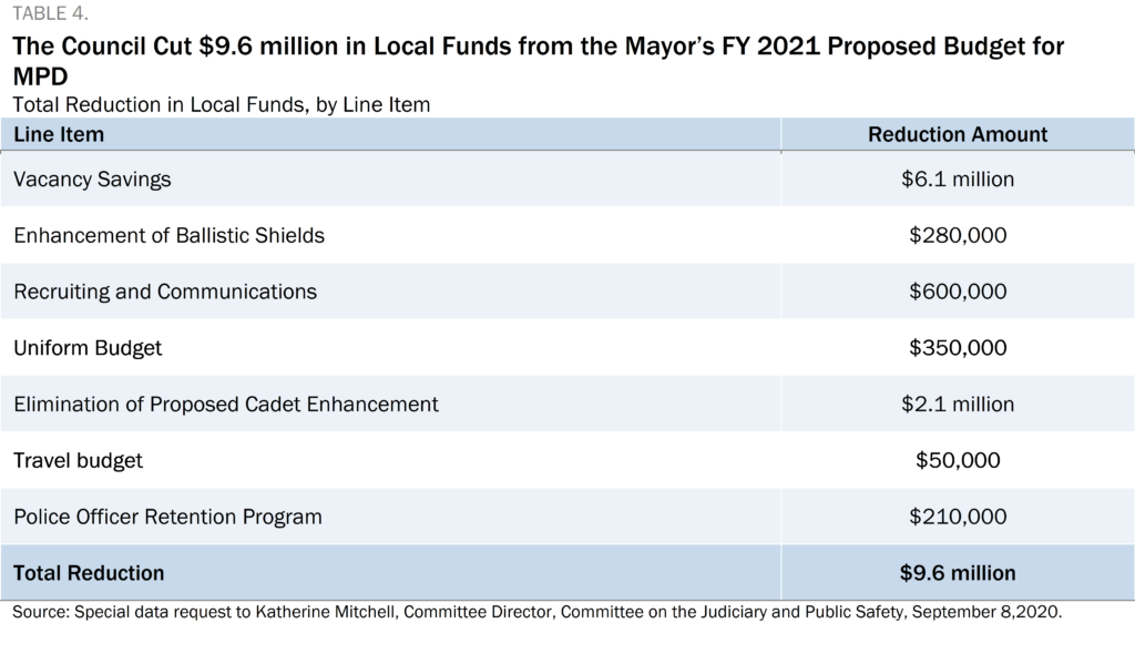 Blue and white table showing that the Council cut $9.6 million in Local Funds from the Mayor’s FY 2021 Proposed Budget for MPD