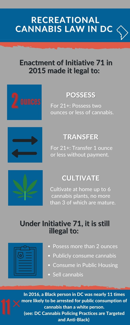 Infographic on Recreational Cannabis Law in DC