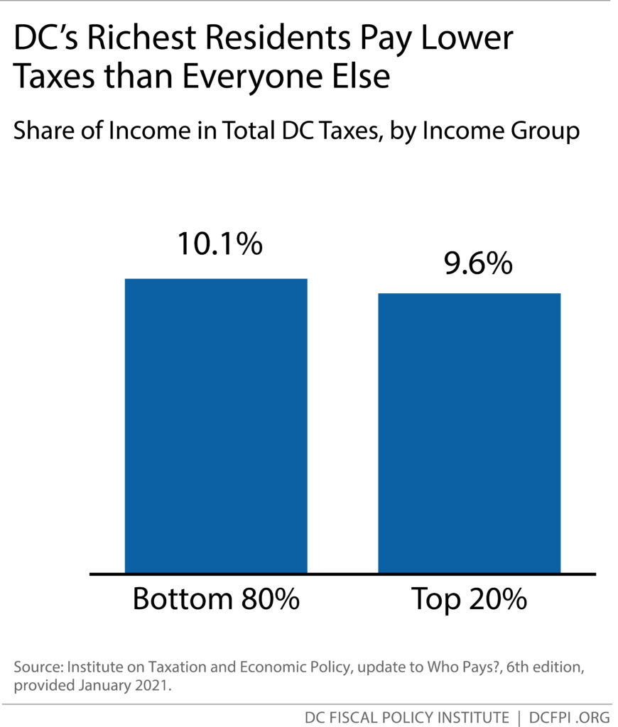 Bar chart: DC's Richest Residents Pay Lower Taxes than Everyone Else