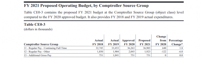 Table CE0-3: FY Proposed Operating Budget, by Comptroller Source Group