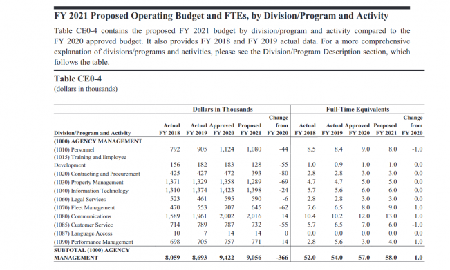 Table Ce0-4: Proposed Operating Budget and FTEs, by Division/Program and Activity