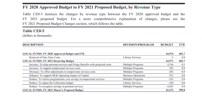 Table CE0-5: FY 2020 Approved Budget to FY 2021 Proposed Budget, by Revenue Type Library Budget